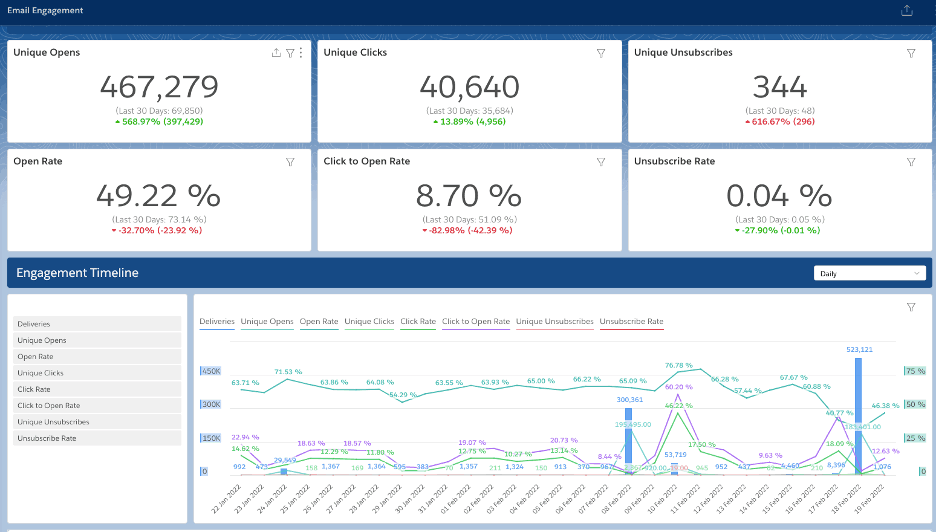 Email Management - Salesforce Marketing Cloud