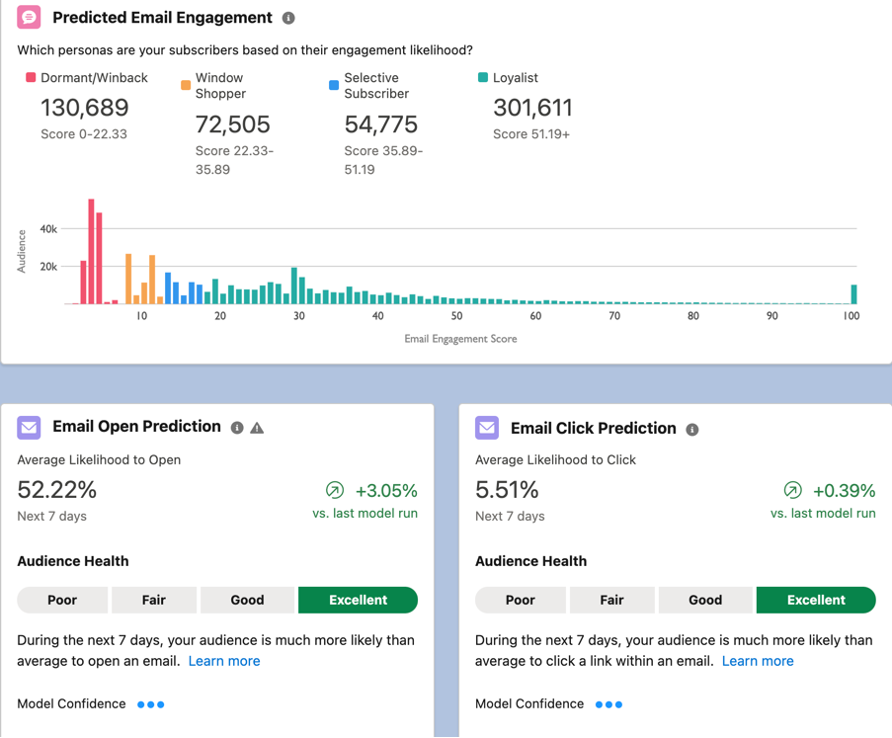 Email Engagement - Salesforce Marketing Cloud 