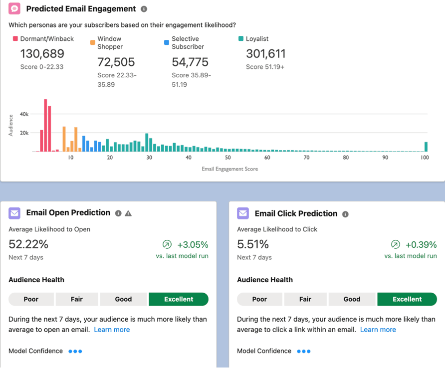 Email Engagement - Salesforce Marketing Cloud
