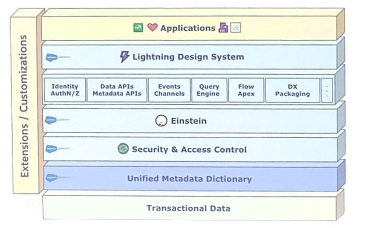 The layered architecture of Salesforce Core