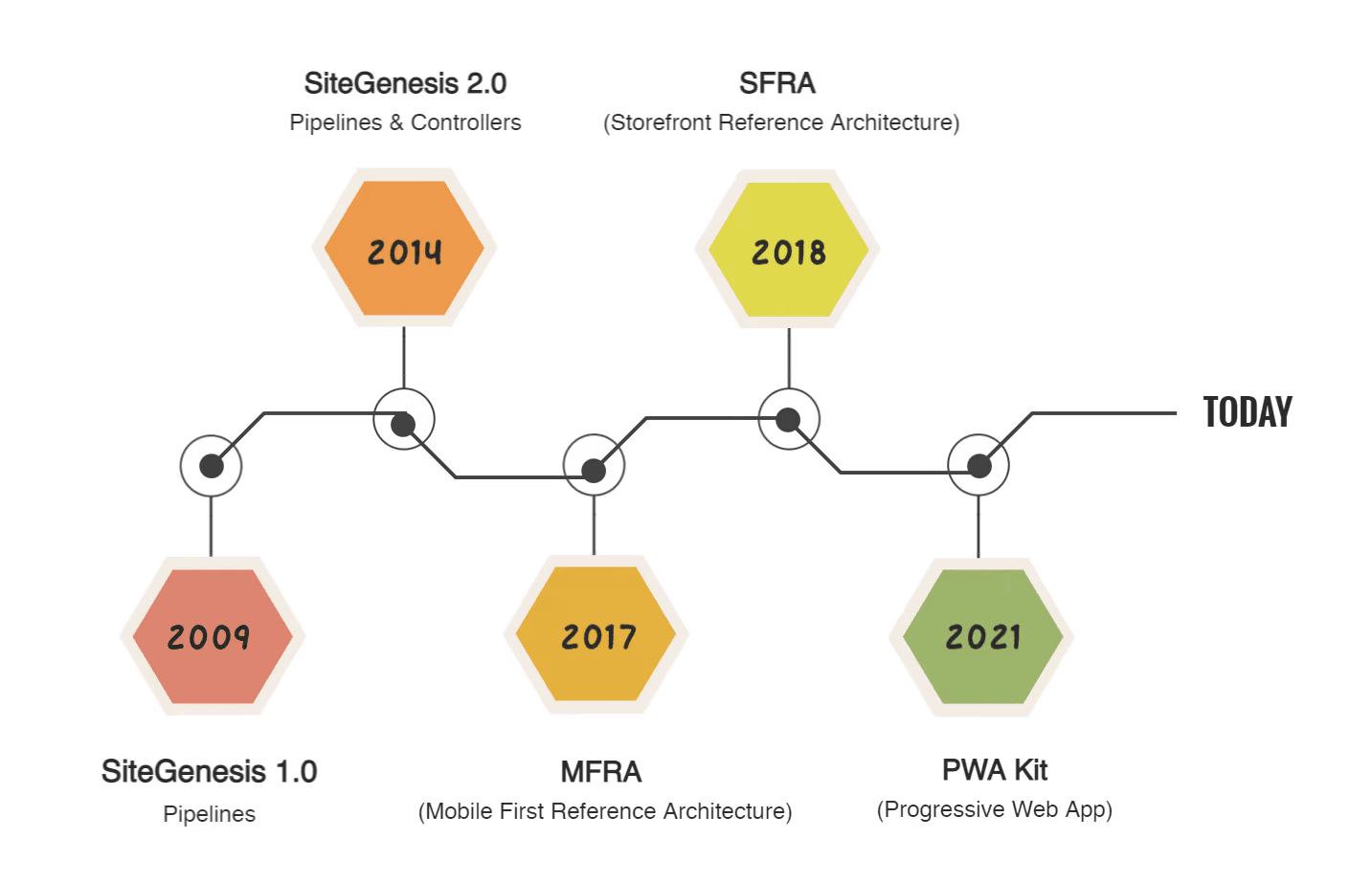 SFRA or Composable Storefront?