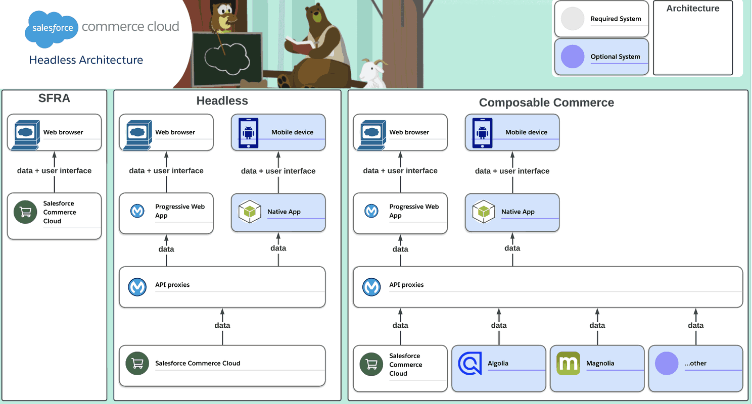 Salesforce Commerce Cloud - Headless Architecture