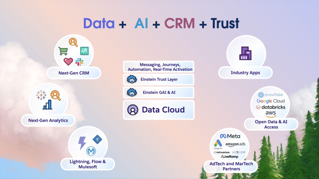 Data + AI + CRM + Trust 