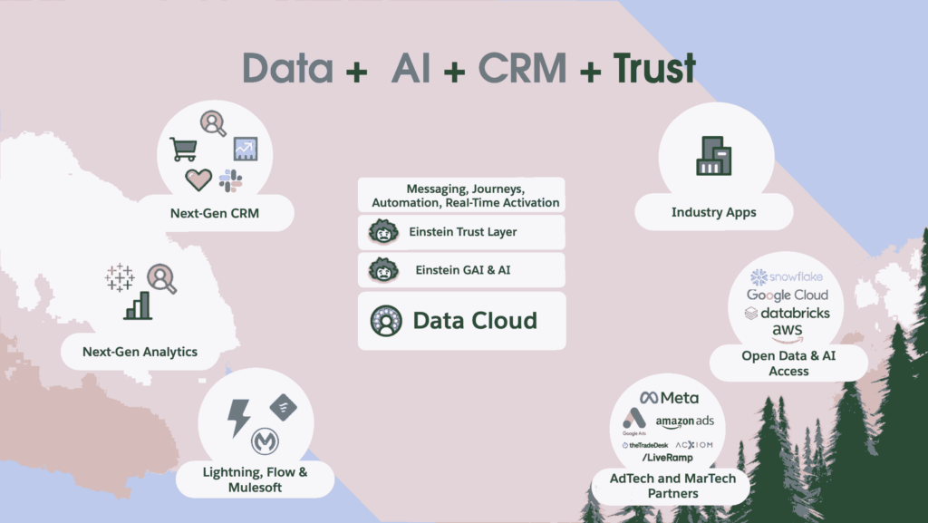 Data + AI + CRM + Trust 