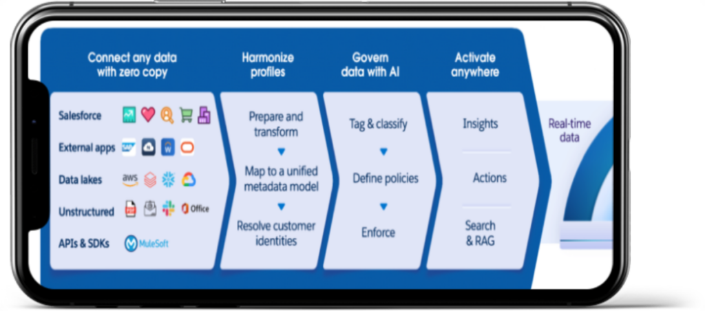 Marketing Cloud Next - Data Cloud